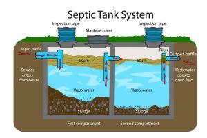 Parts of a Septic Tank